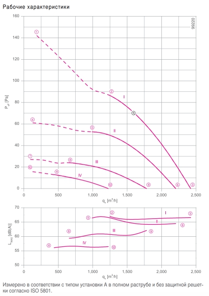 Вентилятор FE2owlet FN031-4E