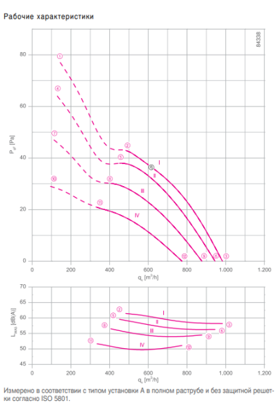 Вентилятор FE2owlet FN025-4E