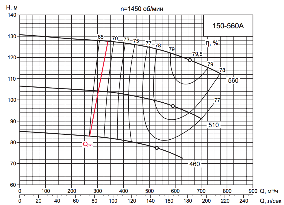 Характеристика насоса D 150-560A Характеристика насоса D 150-560A.png