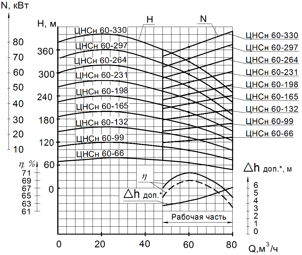 Насос цнс характеристики. Характеристики насоса ЦНС 60. Насос ЦНС 60-330. Насос ЦНСГ 60-66. Насос ЦНС 60 132 чертеж.