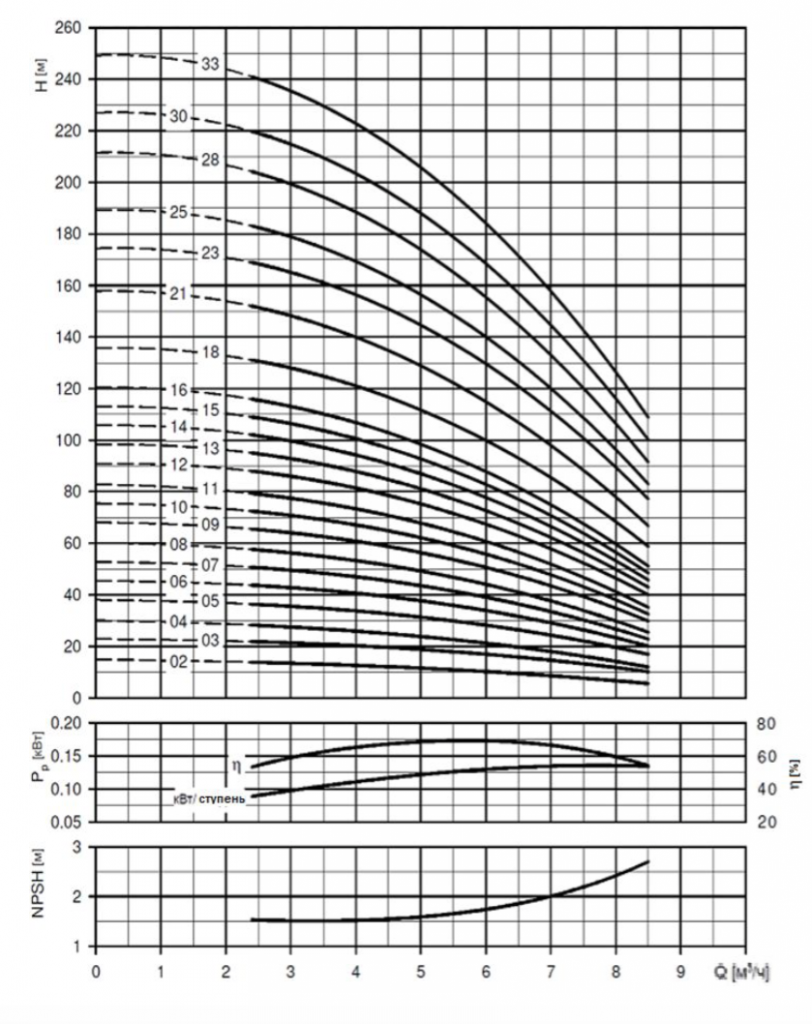 Гидравлические характеристики Boosta 32-5.png