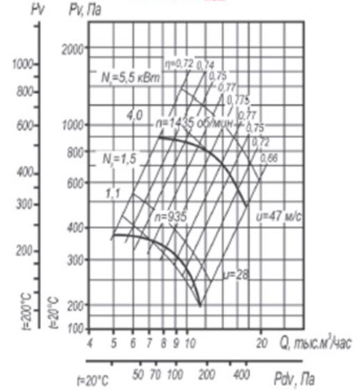 Аэродинамическая характеристика вентилятора ВЦ 4-70 №6,3 при 0,9Dном.png