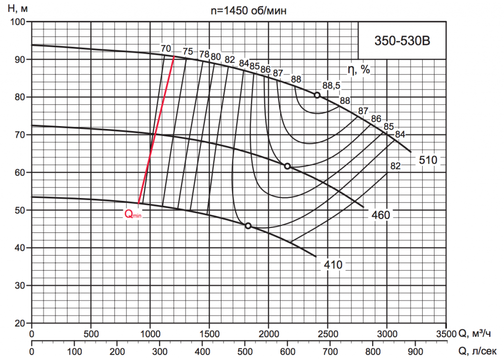 Характеристика насоса D 350-530B Характеристика насоса D 350-530B.png