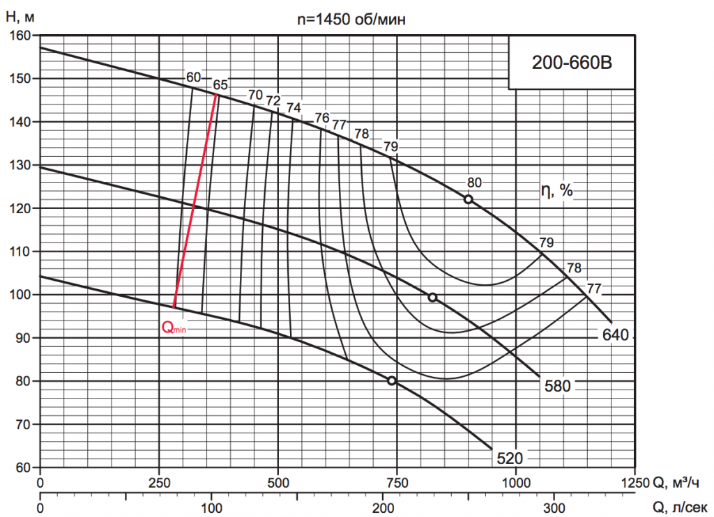 Характеристика насоса D 200-660B Характеристика насоса D 200-660B.png