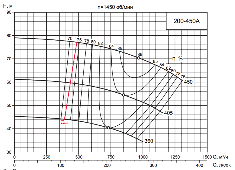Характеристика насоса D 200-450A Характеристика насоса D 200-450A.png