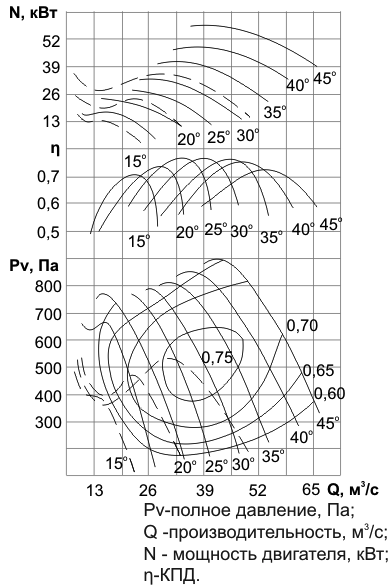 Аэродинамические харк-ки ВОМ-16 Аэродинамические харк-ки ВОМ-16.png