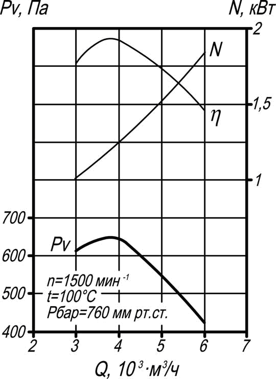 Аэродинамические характеристики Д 3,5 Аэродинамические характеристики Д 3,5.png