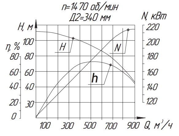 Хар-ка насоса А20А-18х3 Хар-ка насоса А20А-18х3.png