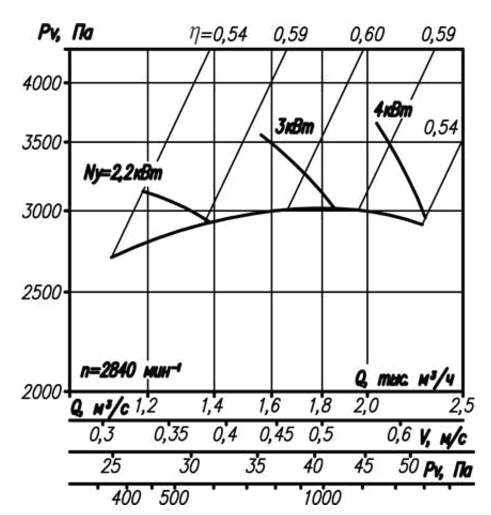 Аэродинамическая характеристика вентилятора ВР 12-26-3,15.png