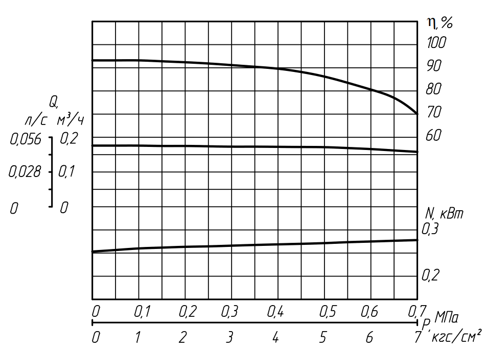 Характеристика насоса Н1В 1,6/6,3 Характеристика насоса Н1В 1,6:6,3.png
