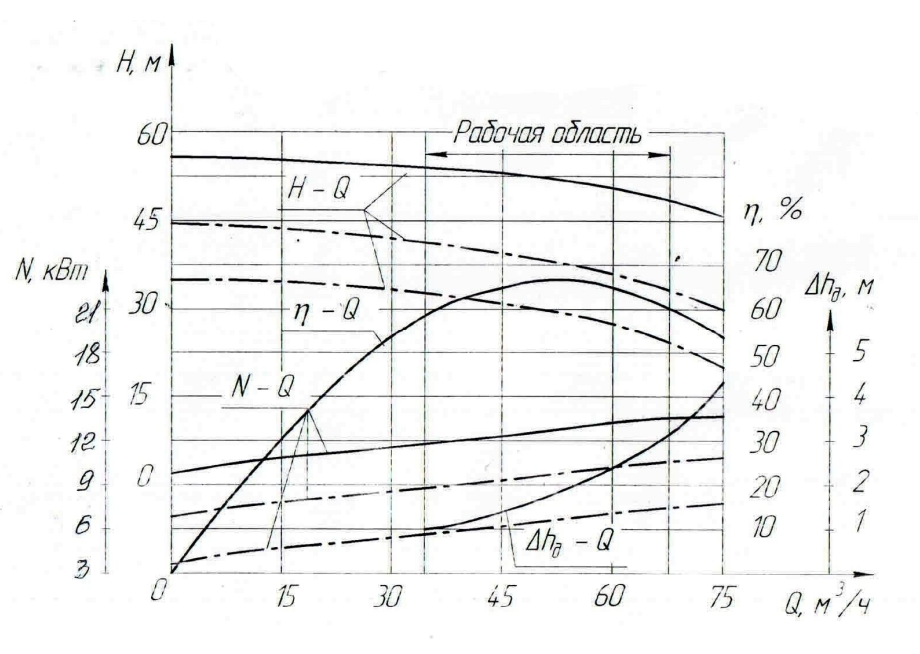 Хар-ка КМ 80-50-200 Е Хар-ка КМ 80-50-200 Е .png