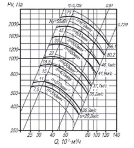 Аэродинамическая характеристика вентилятора ВЦ 4-70 №16 сх.5 при Dном Аэродинамическая характеристика вентилятора ВЦ 4-70 №16 сх.5 при Dном.png