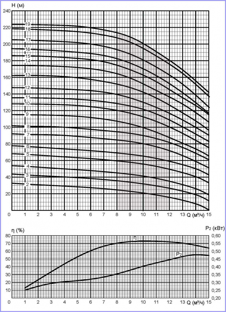 Напорные характеристики насосов FRS6-10 Напорные характеристики насосов FRS6-10.jpg