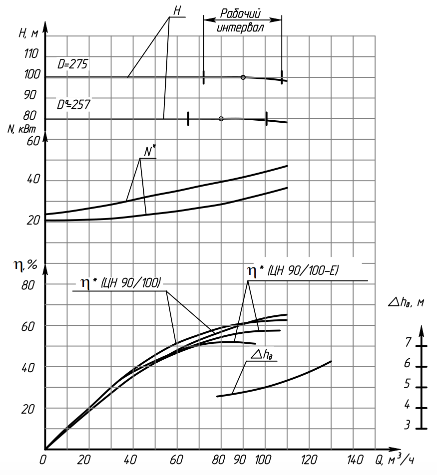Характеристика насосов типа ЦН 90/100 Характеристика насосов типа ЦН 90:100.png