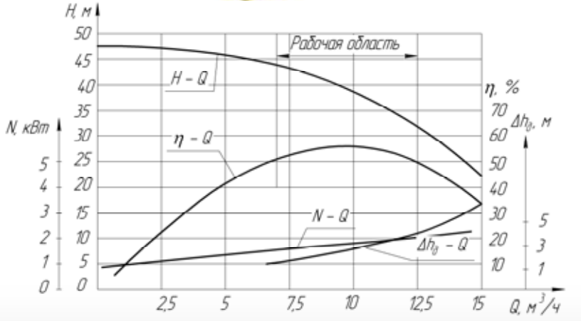 Хар-ка КМ 50-40-215 Е Хар-ка КМ 50-40-215 Е .png