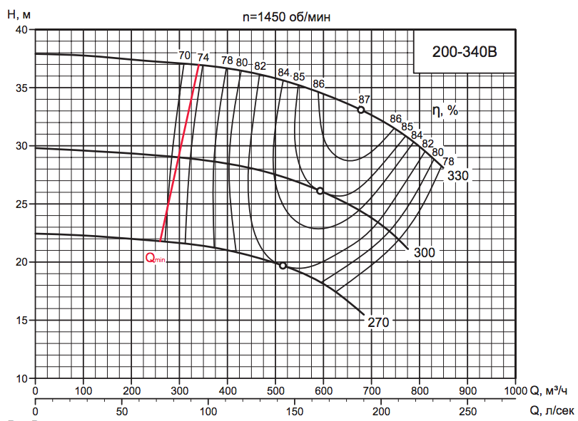Характеристика насоса D 200-340В Характеристика насоса D 200-340В.png