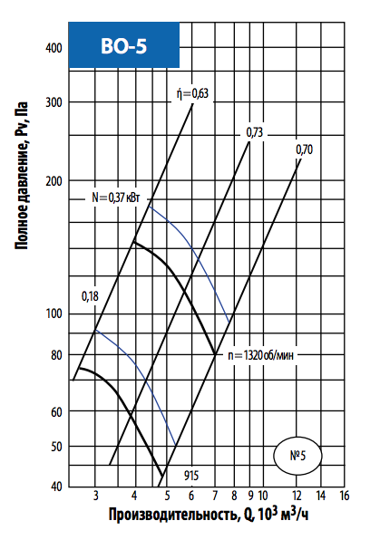 Аэродинамические характеристики ВО-5.png