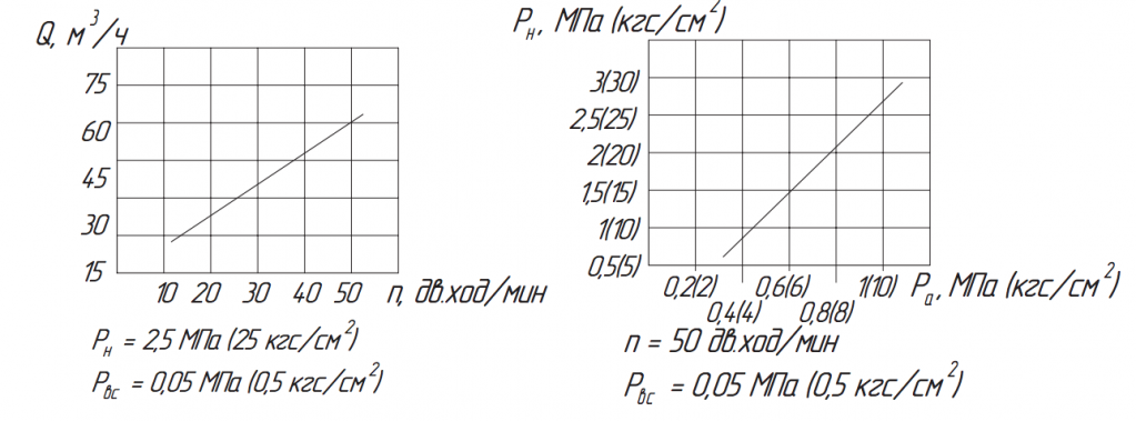 Хар-ка насоса ПДГ 60:25Б-О,Н,Нш,НГ,НГш,Х.png