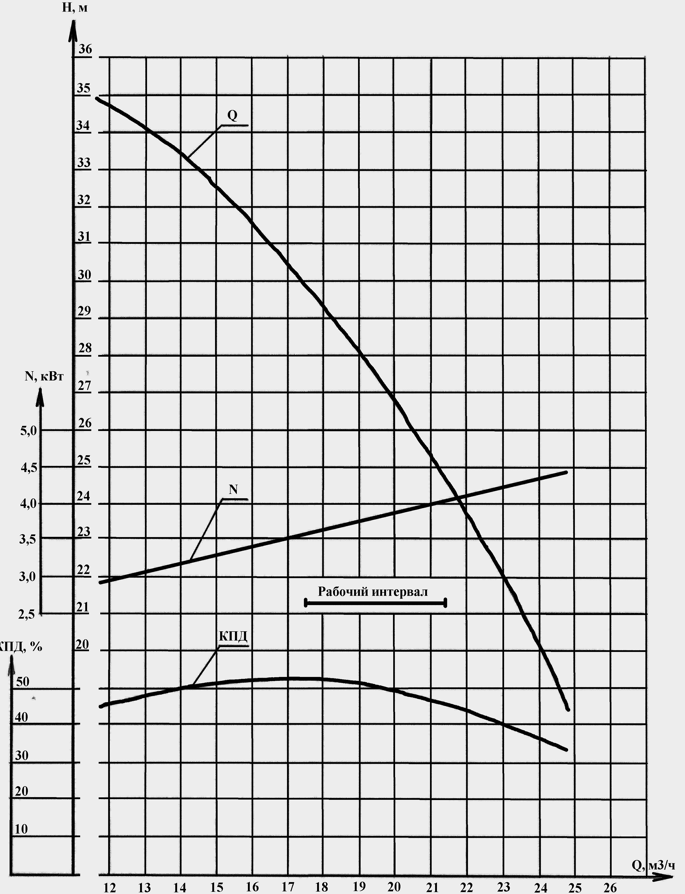 Характеристика насоса ХЦМ 20:25М.png