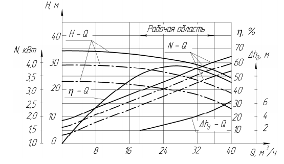Хар-ка КМ 80-65-160 Е-м Хар-ка КМ 80-65-160 Е-м.png
