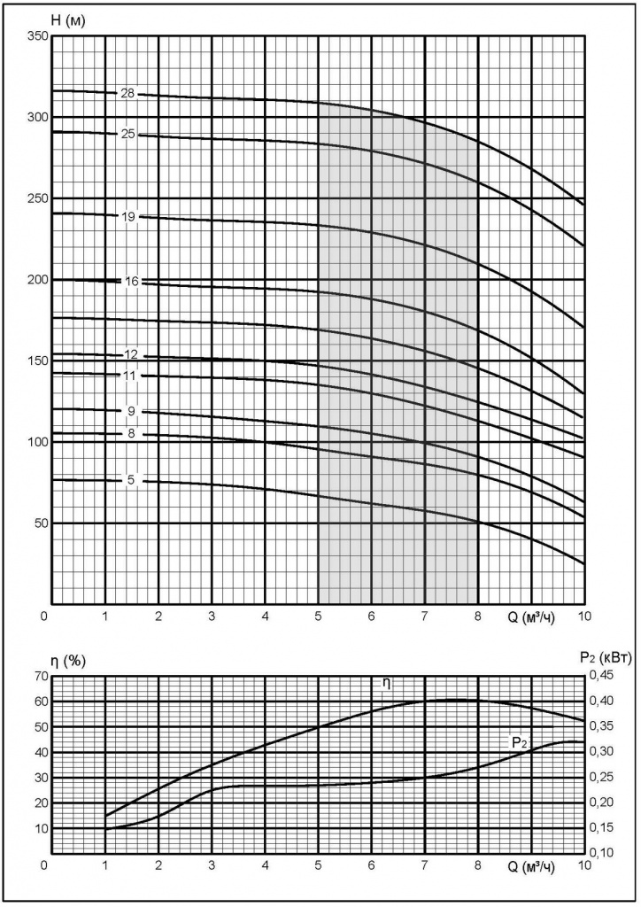 Напорные характеристики насосов 2FRS6-6,5.jpg