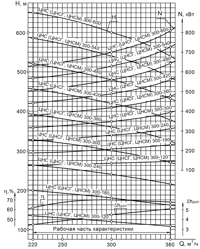 Хар-ка ЦНС 300-120…600 Хар-ка ЦНС 300-120…600.png