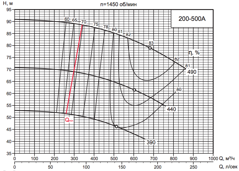 Характеристика насоса D 200-500A Характеристика насоса D 200-500A.png