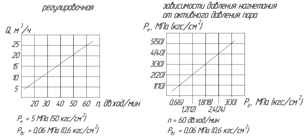 Хар-ка насоса ПДВ 25:50А.png
