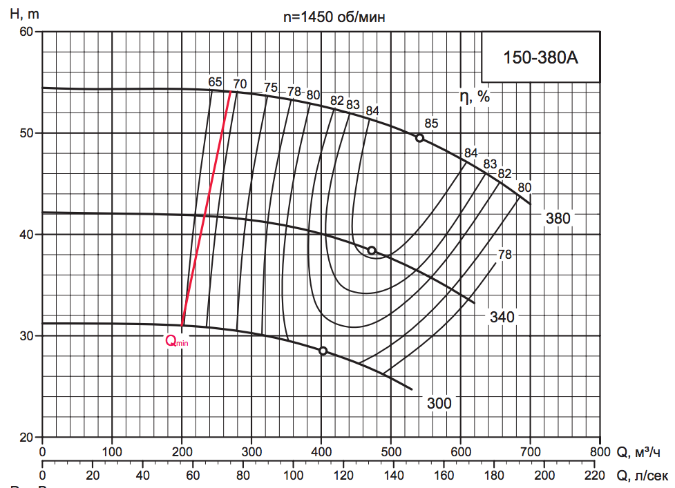 Характеристика насоса D 150-380A Характеристика насоса D 150-380A.png