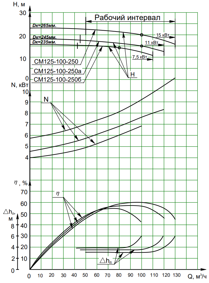 Характеристика насоса СМ125-100-250 Характеристика насоса СМ125-100-250.png