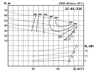 Хар-ка 2С-65/220.jpg Хар-ка 2С-65:220.jpg