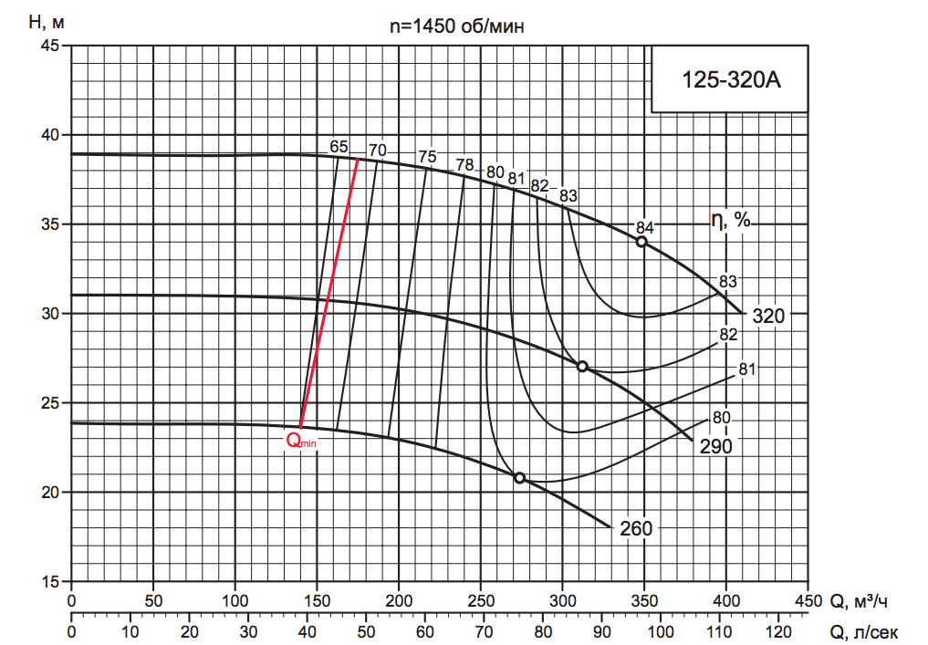 Характеристика насоса D 125-320A Характеристика насоса D 125-320A.png