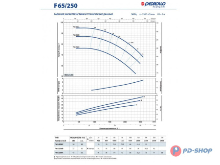 Насос консольно-моноблочный Pedrollo F 32/250B