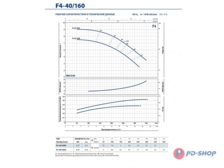 Насос консольно-моноблочный Pedrollo F4 32/250B