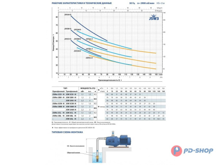 Насос самовсасывающий Pedrollo JSWm 3BM