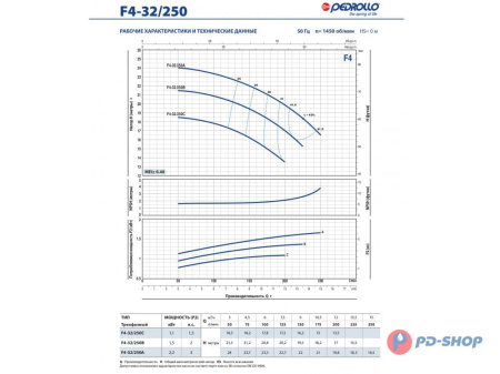 Насос консольно-моноблочный Pedrollo F4 32/250B