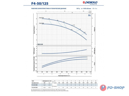 Насос консольно-моноблочный Pedrollo F4 32/250B