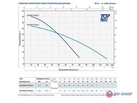 Насос погружной Pedrollo TOP MULTI TECH 3