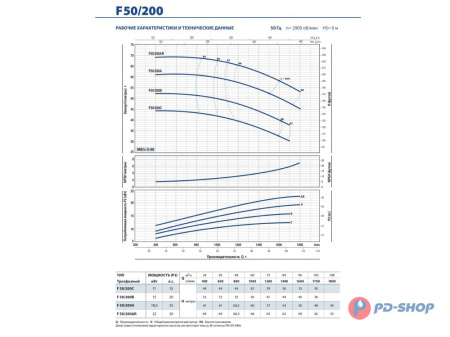Насос консольно-моноблочный Pedrollo F 32/250B