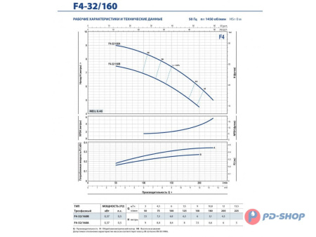 Насос консольно-моноблочный Pedrollo F4 32/250B