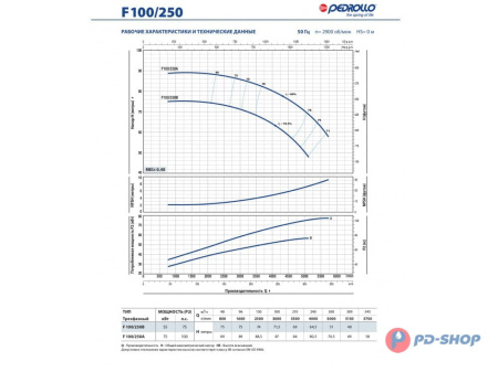 Насос консольно-моноблочный Pedrollo F 32/250B
