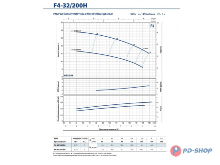 Насос консольно-моноблочный Pedrollo F4 32/250B