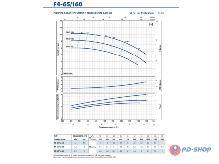 Насос консольно-моноблочный Pedrollo F4 32/250B