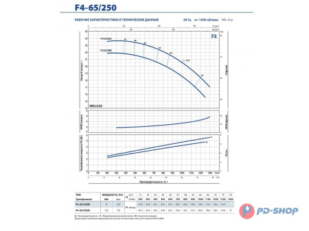 Насос консольно-моноблочный Pedrollo F4 32/250B
