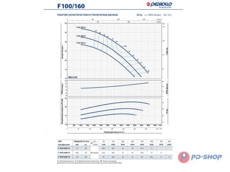 Насос консольно-моноблочный Pedrollo F 32/250B