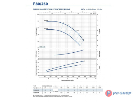 Насос консольно-моноблочный Pedrollo F 32/250B