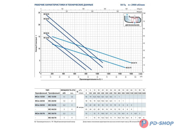 Насос фекальный Pedrollo MC 15/50