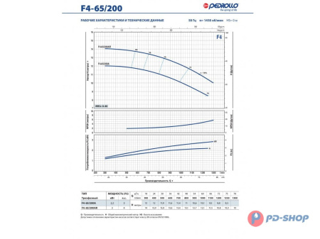 Насос консольно-моноблочный Pedrollo F4 32/250B