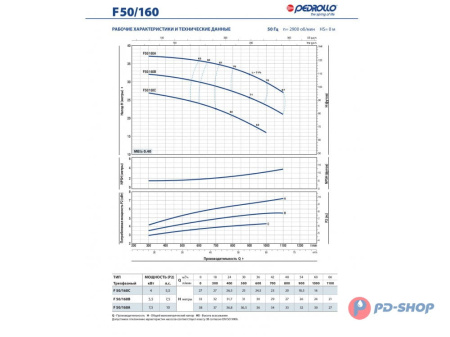 Насос консольно-моноблочный Pedrollo F 32/250B