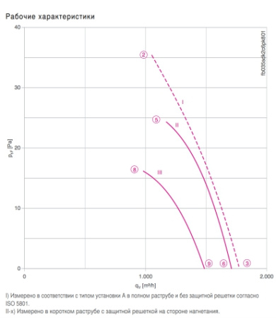 Вентилятор FB035-SD.2С